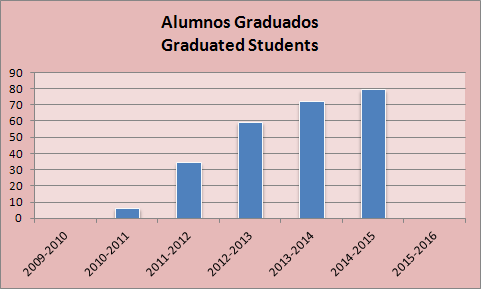 Evolución de los alumnos egresados