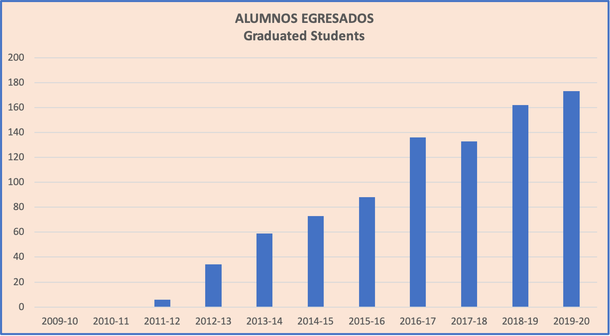 Evolution in the number of graduated students