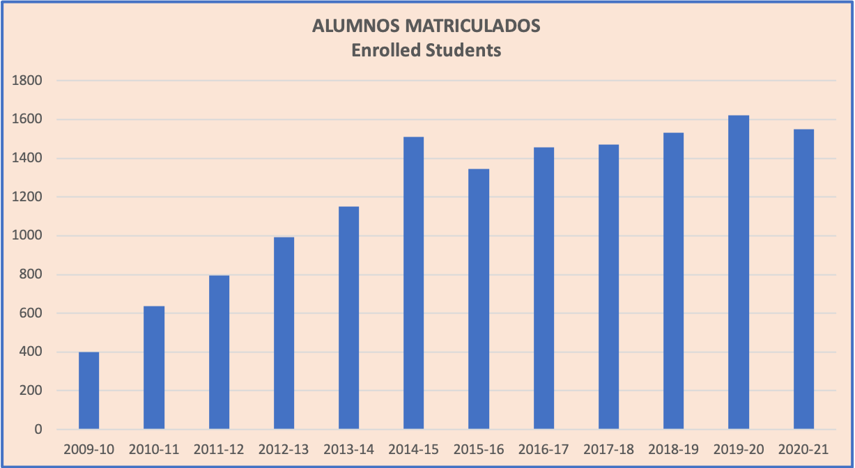 Evolución de los alumnos matriculados