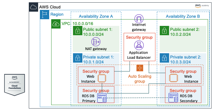 Esquema de arquitectura AWS cloud