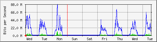 week
