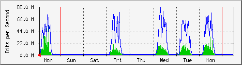 week