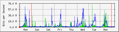 week