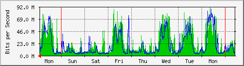 week