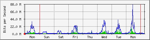 week