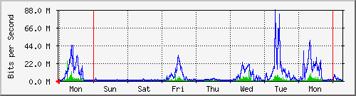week