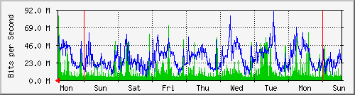 week