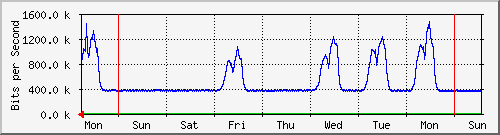 week