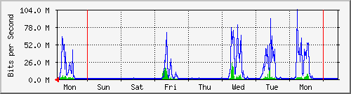 week