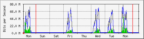 week