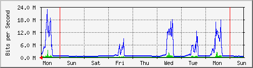 week
