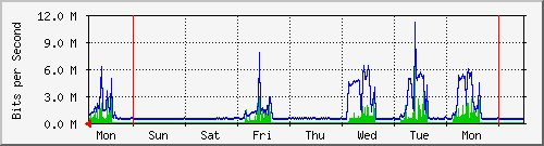 week