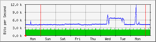 week