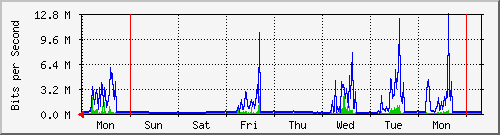 week