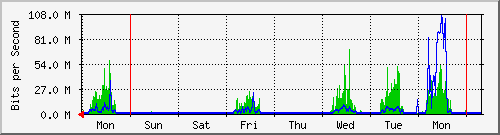 week