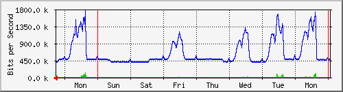 week