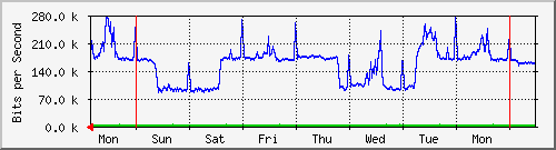 week