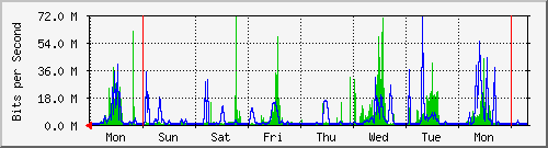 week