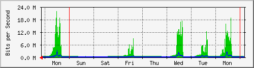 week