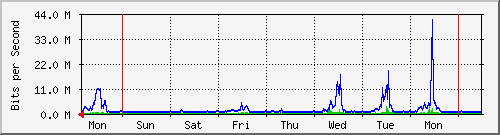 week