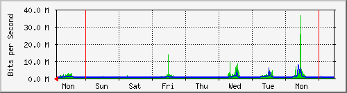 week