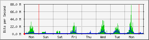 week
