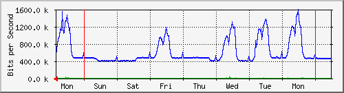 week