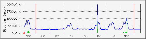 week
