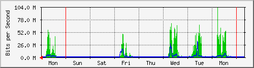 week