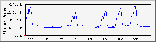 week