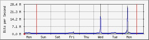 week